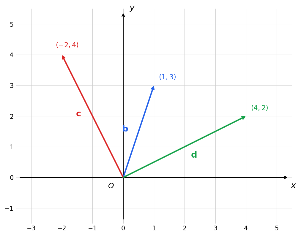 Graphical representation of vectors b, c, and d as directed segments from the origin to the points (1,3), (-2,4), and (4,2)