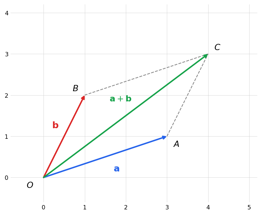 The Parallelogram Law of vector addition