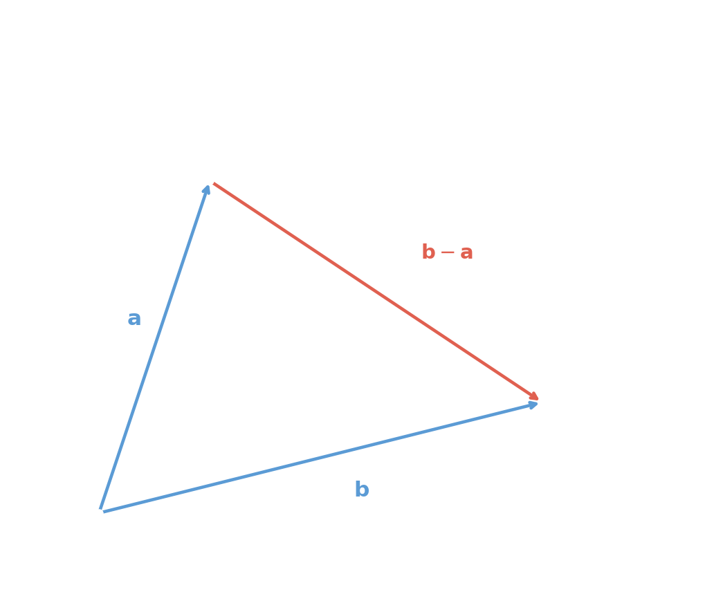 Position vectors a and b from the origin to points A and B, and the displacement vector b minus a from A to B