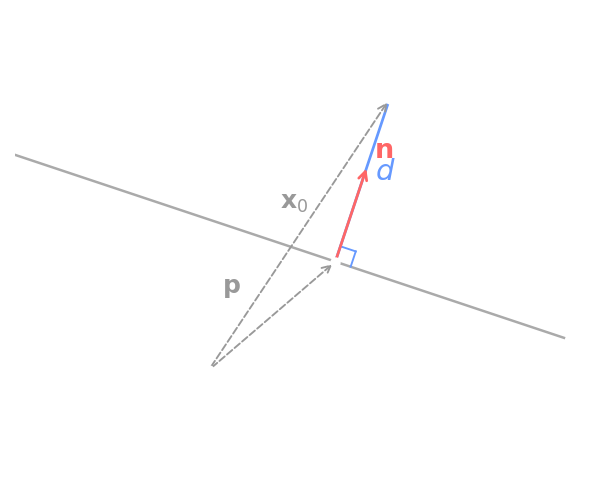 The distance d is the magnitude of the projection of the displacement onto the normal n