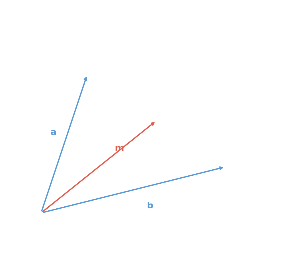 The position vector of the midpoint M is the average of a and b