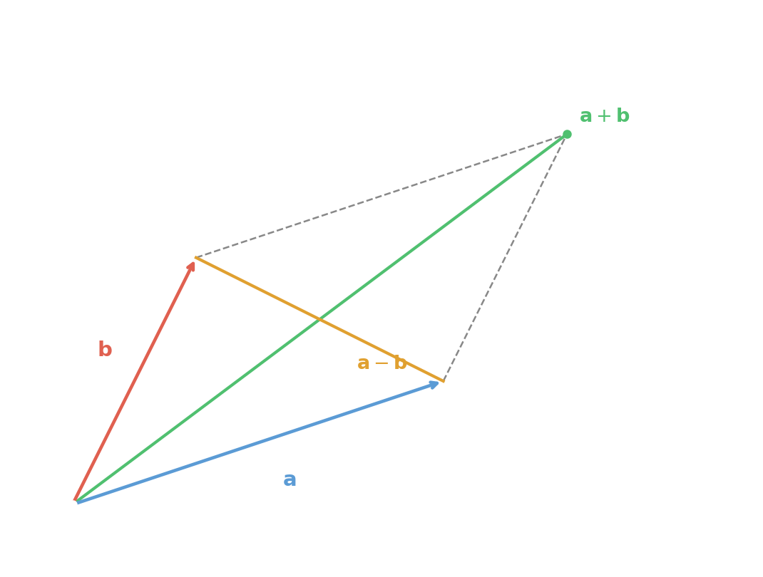 The Parallelogram Law involves the diagonals a+b and a-b