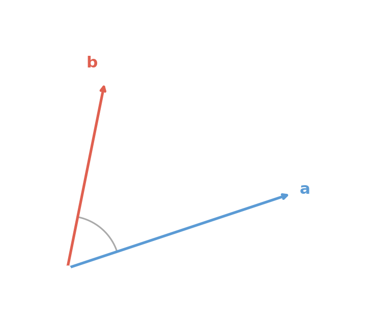 The angle theta between vectors a and b is defined by their dot product