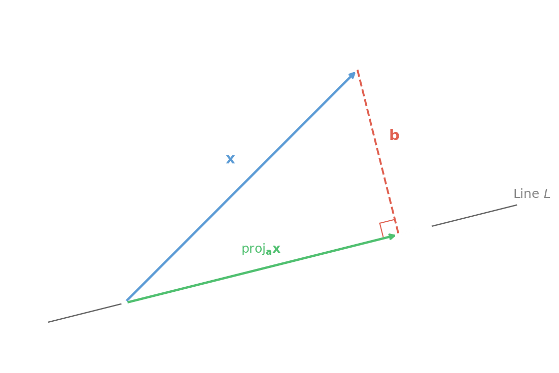 The orthogonal decomposition of x onto the line generated by a