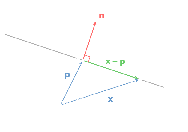 The line L through P with normal n, showing the displacement x minus p is orthogonal to n