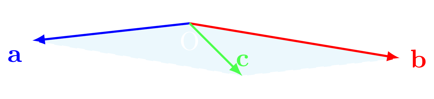 Three coplanar vectors a, b, and c in space with c equal to a plus b