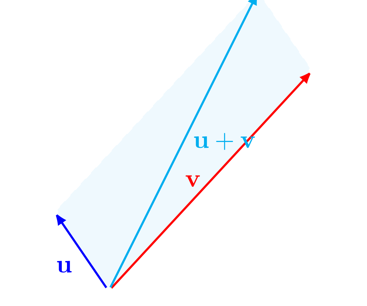 Vectors u and v in space together with the parallelogram they determine and the diagonal u plus v