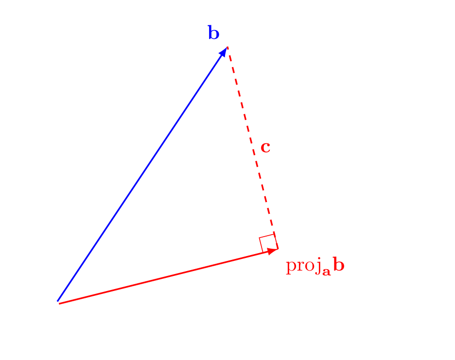Orthogonal projection of b onto a inside the plane they span, with the orthogonal component c drawn from the tip of the projection to the tip of b
