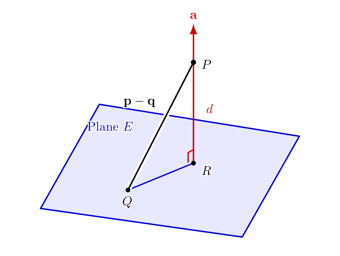 A plane E with a point P above it, its foot R on E, an arbitrary point Q on E, the displacement p minus q from Q to P, the normal vector a at P, and the perpendicular distance d from R to P
