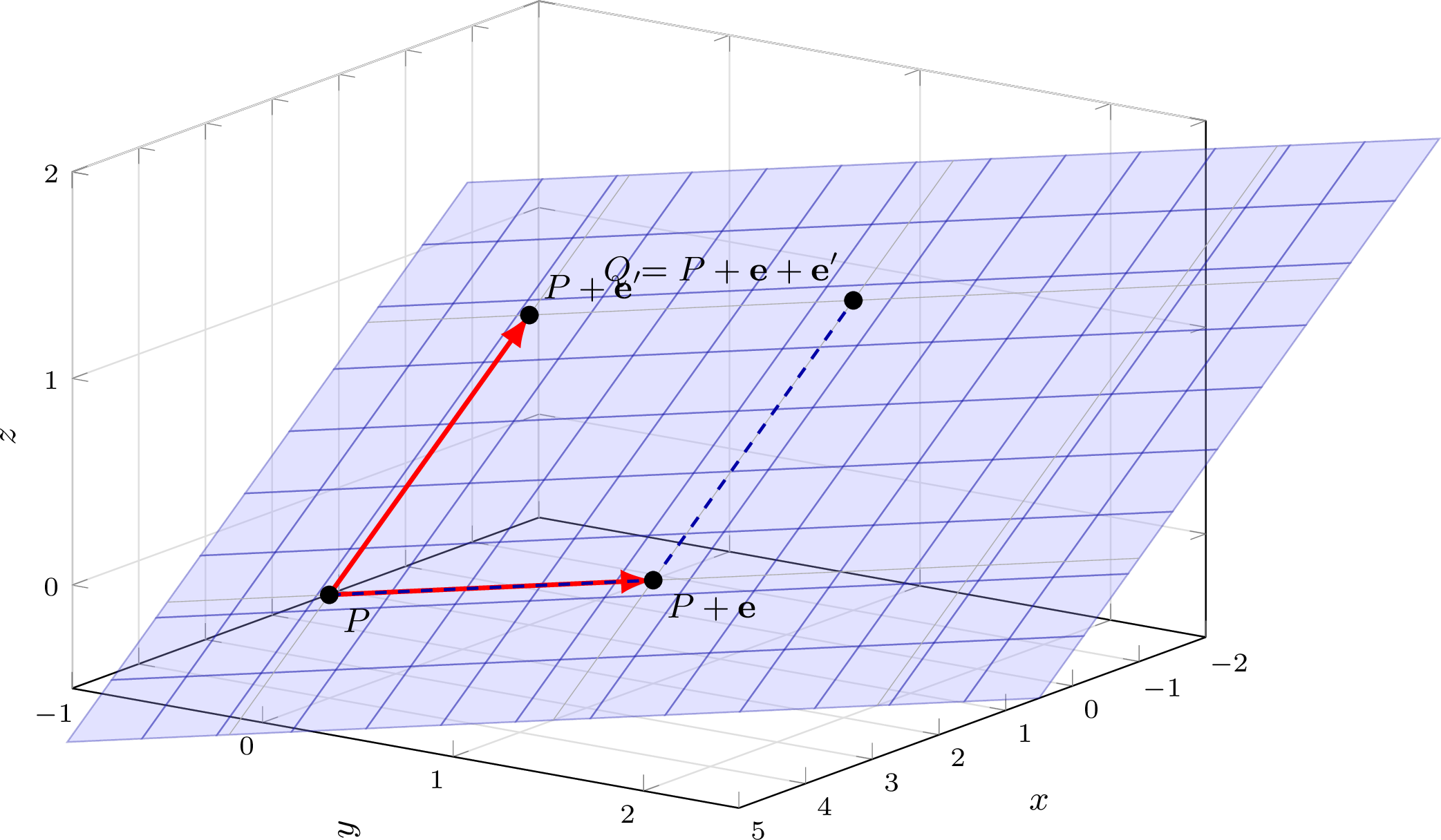 The plane x plus 2y plus 3z equals 4 drawn as a translucent surface, with base point P at 4 0 0, direction arrows e and e prime emanating from P into the plane, and a sample point Q equal to P plus e plus e prime at minus 1 1 1 reached by the dashed parameter route