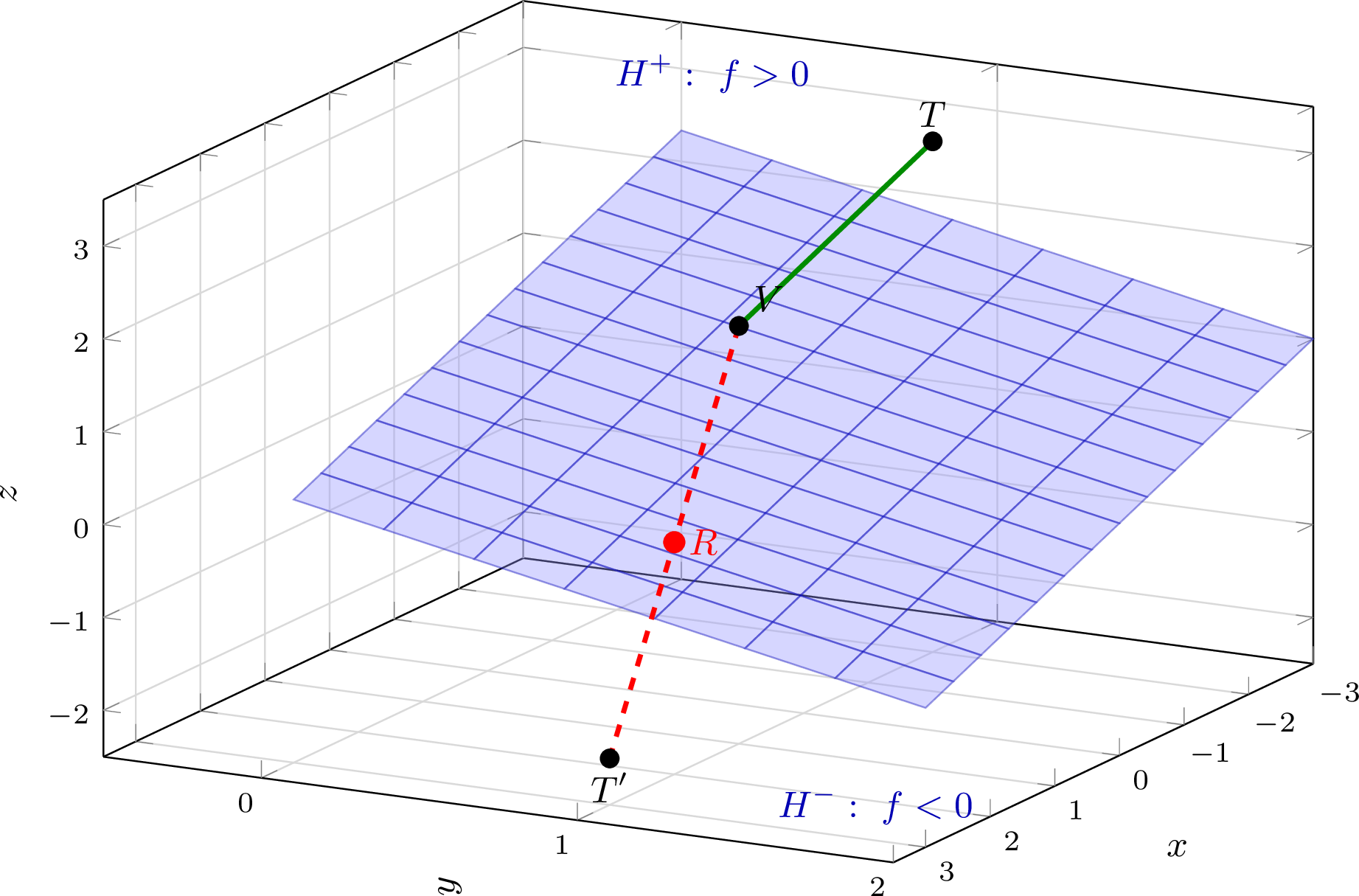 A tilted plane E partitioning space into two open half-spaces, with two points V and T on the positive side joined by an unobstructed green segment, and a third point T prime on the negative side joined to V by a dashed red segment that crosses E at a point R