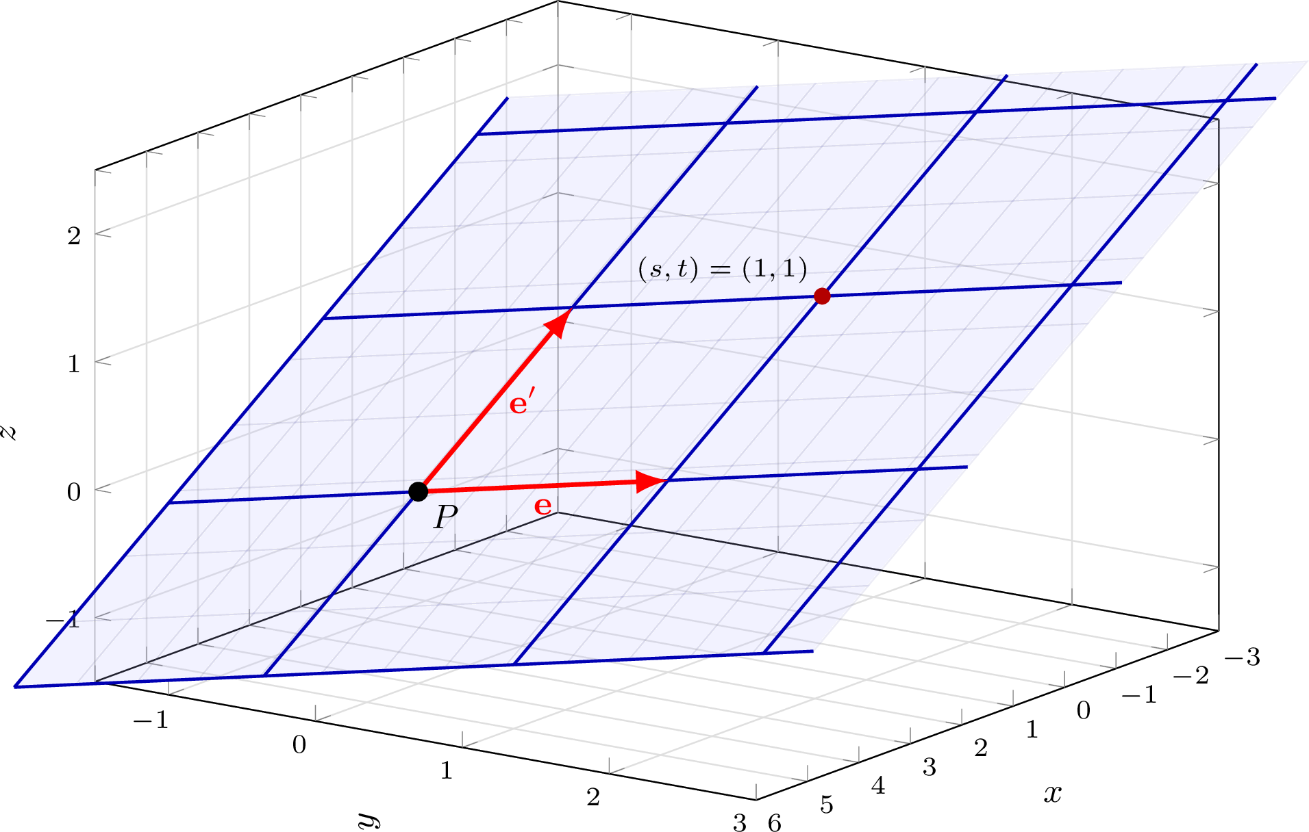 The plane x plus 2y plus 3z equals 4 drawn with a blue lattice of internal coordinate lines s equals constant and t equals constant overlaid on it, with base point P at 4 0 0, red direction arrows e and e prime, and the lattice point at s t equals 1 1 sitting at minus 1 1 1