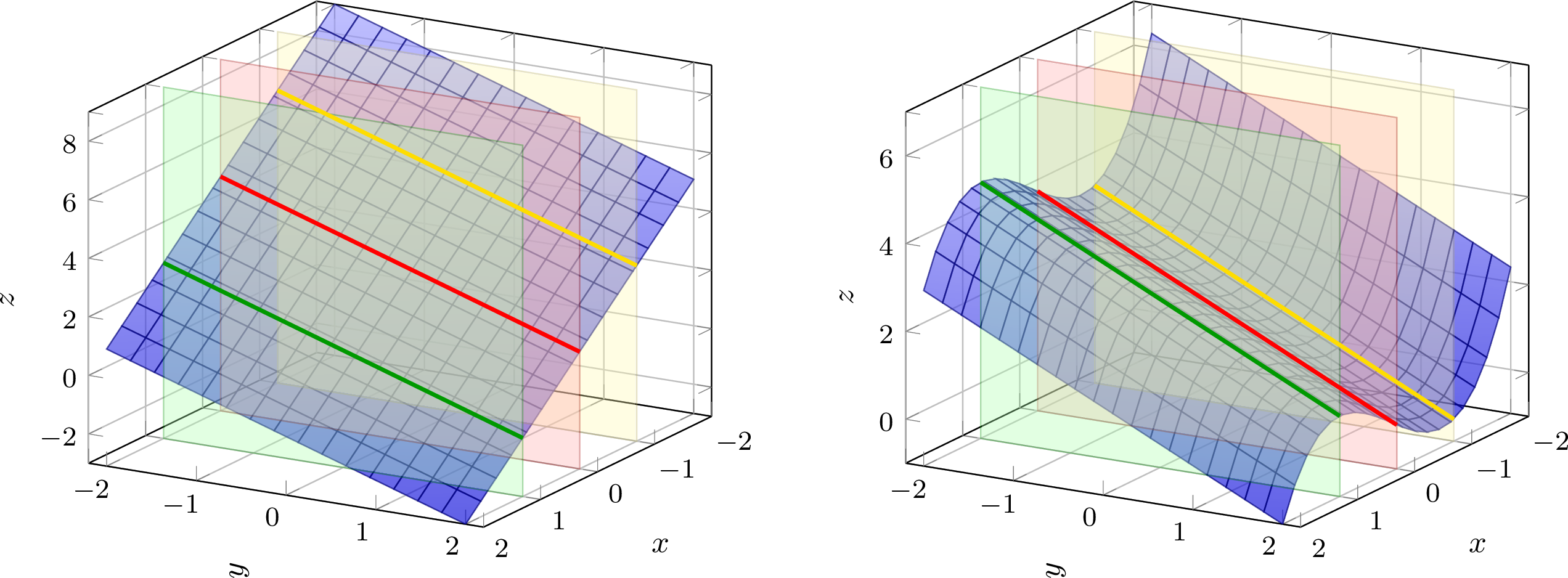 Two side-by-side three-dimensional plots: on the left a blue plane z equals minus 2x minus y plus 3 sliced by three vertical planes x equals minus 1, 0, 1, each slice a parallel line of slope minus 1 whose vertical intercepts space evenly so the surface is flat; on the right a wavy blue surface sliced by the same three vertical planes, each slice again a line of slope minus 1 but with intercepts that no longer space evenly, producing a curved ruled surface instead of a plane