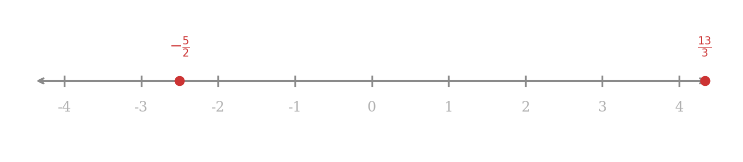 The real number line with integer ticks from -4 to 4, and the points -5/2 and 13/3 marked