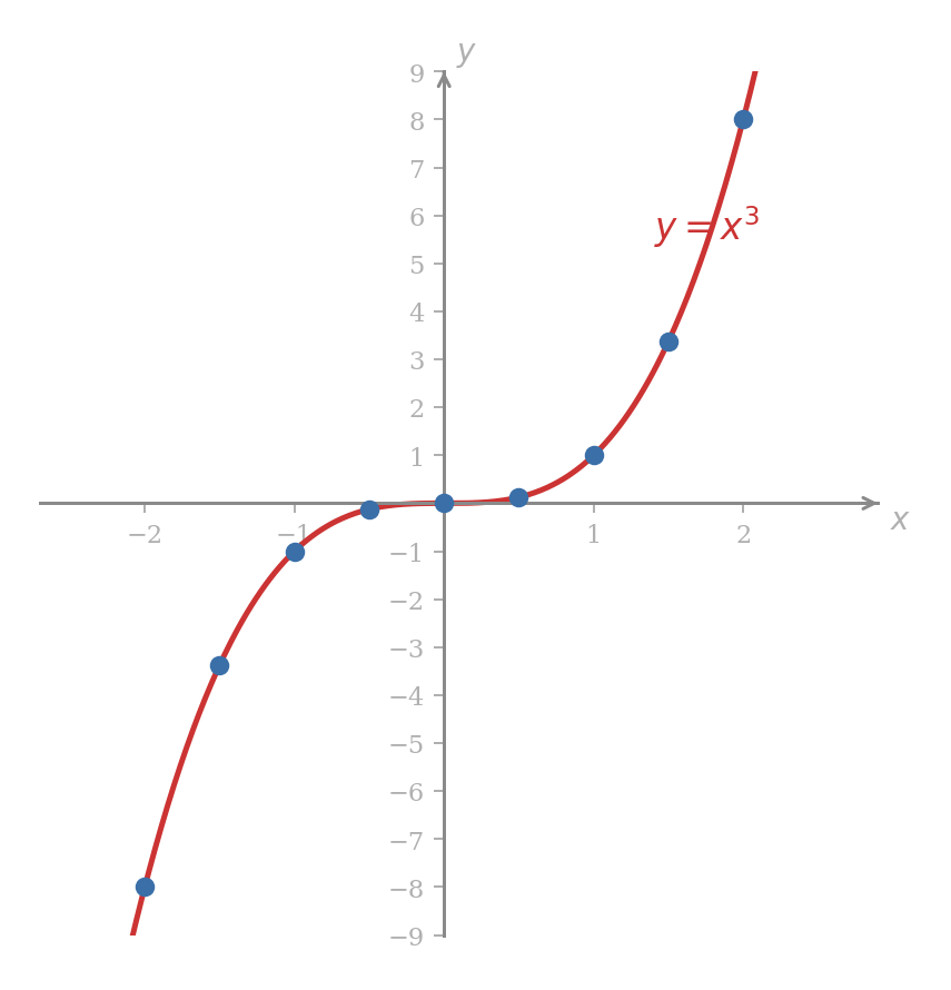 The graph of y = x cubed passing through the origin, with nine marked sample points at x = -2, -1.5, -1, -0.5, 0, 0.5, 1, 1.5, 2; the curve rises steeply on the right and falls steeply on the left