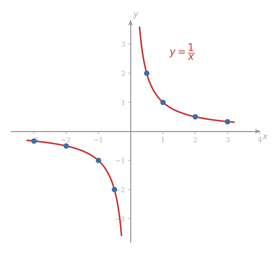 The graph of y = 1/x in two disconnected branches: one in the third quadrant for x < 0 and one in the first quadrant for x > 0, with marked sample points on each branch; neither branch meets the vertical axis