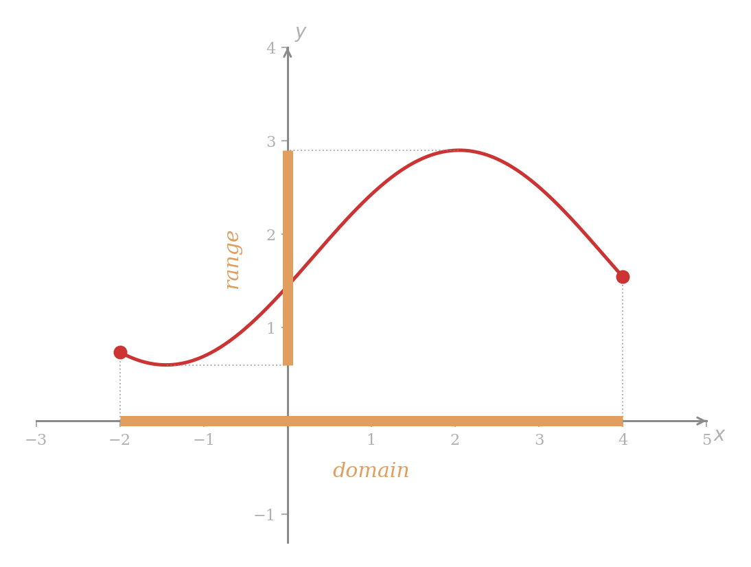 A smooth curve on the domain -2 to 4, with its domain drawn as a thick segment on the horizontal axis labelled 'domain', and its range drawn as a thick segment on the vertical axis labelled 'range'; dotted projection lines connect the endpoints and extrema of the curve to each shadow