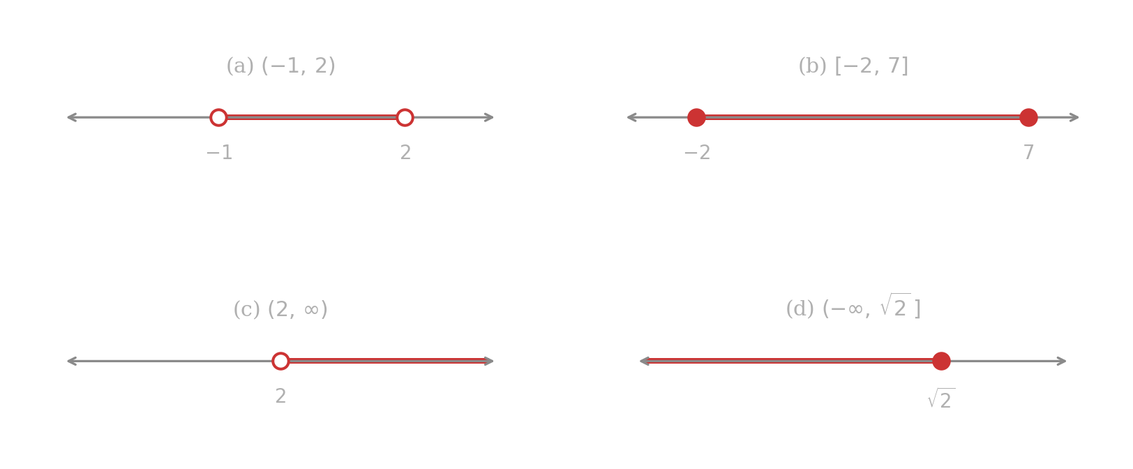 Four line segments illustrating intervals (a) (-1, 2) with open endpoints, (b) [-2, 7] with closed endpoints, (c) (2, infinity) with an open left endpoint, (d) (-infinity, sqrt(2)] with a closed right endpoint