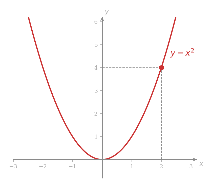 The graph of y = x squared, drawn as a parabola through the origin, with the point (2, 4) marked and dashed lines dropped to each axis