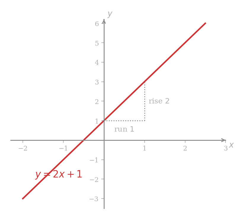 The line y = 2x + 1, with a dotted right-triangle showing that a run of 1 to the right produces a rise of 2 upward, illustrating slope 2