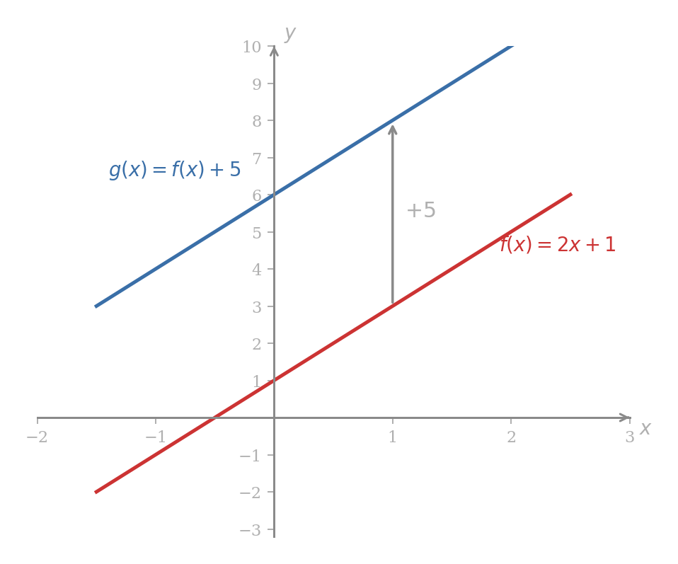 Two parallel lines with the same slope: the lower line is y = 2x + 1 and the upper line is y = 2x + 6, related by a vertical upward shift of 5 units