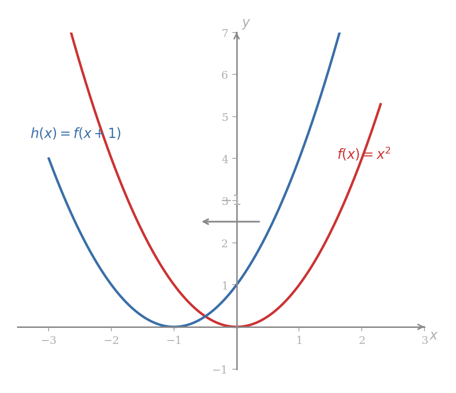 Two parabolas of the same shape: y = x squared centred at the origin, and y = (x+1) squared centred at x = -1, related by a horizontal leftward shift of 1 unit