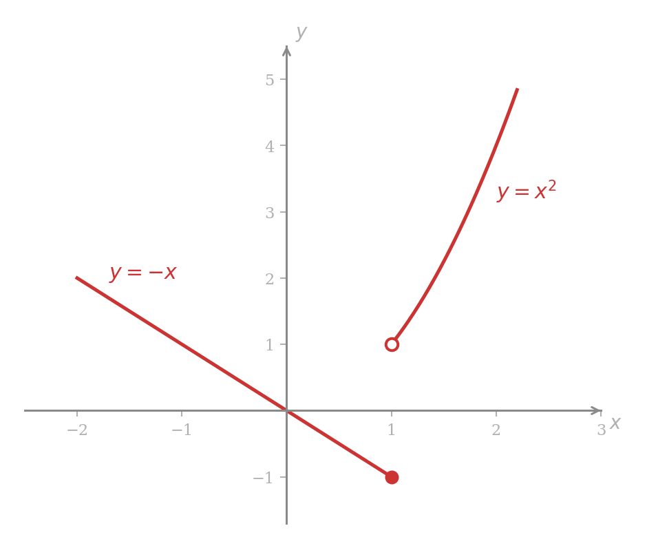 A piecewise graph: the line y = -x for x less than or equal to 1, joined at x = 1 with a filled circle at (1, -1), and the parabola y = x squared for x greater than 1 with an unfilled circle at (1, 1)