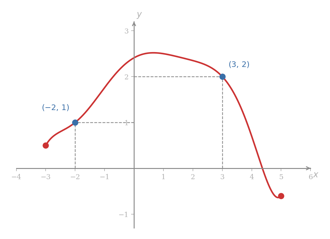 The graph of a smooth function on the domain from -3 to 5; the curve begins near height 0.5 on the left, rises to about 2.5 near x = 1, and falls to about -0.6 at x = 5, with the points (-2, 1) and (3, 2) marked and dashed lines dropped from each marked point to both axes