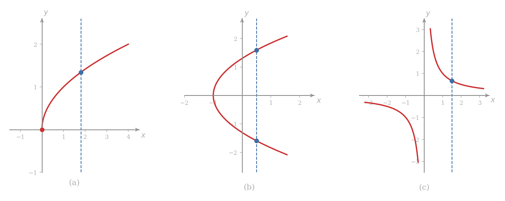 Three curves in the xy-plane, each tested by a dashed vertical line: (a) the graph of y = sqrt(x) for x greater than or equal to 0, which the test line meets in exactly one point; (b) a sideways parabola opening to the right, which the test line meets in two points and therefore fails the test; (c) the two branches of y = 1/x, with the test line meeting only the right branch in exactly one point