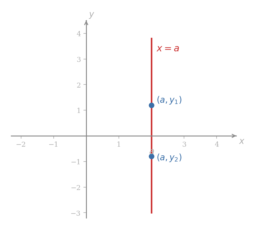 The vertical line x = a drawn as a straight vertical segment through (a, 0), with two sample points at different heights on the line both having the same x-coordinate a, illustrating that a single input corresponds to more than one output
