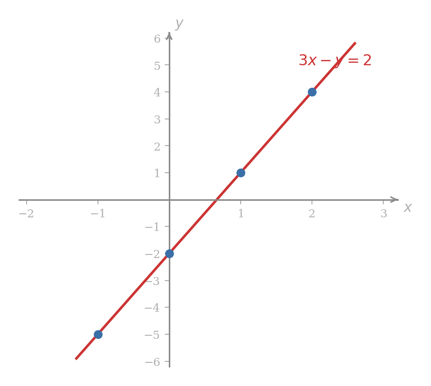 The straight line 3x - y = 2 drawn through the points (-1, -5), (0, -2), (1, 1), (2, 4), with each tabulated point marked