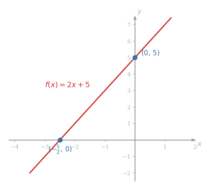 The line f(x) = 2x + 5 drawn with its y-intercept at (0, 5) and its x-intercept at (-5/2, 0) both highlighted and labelled