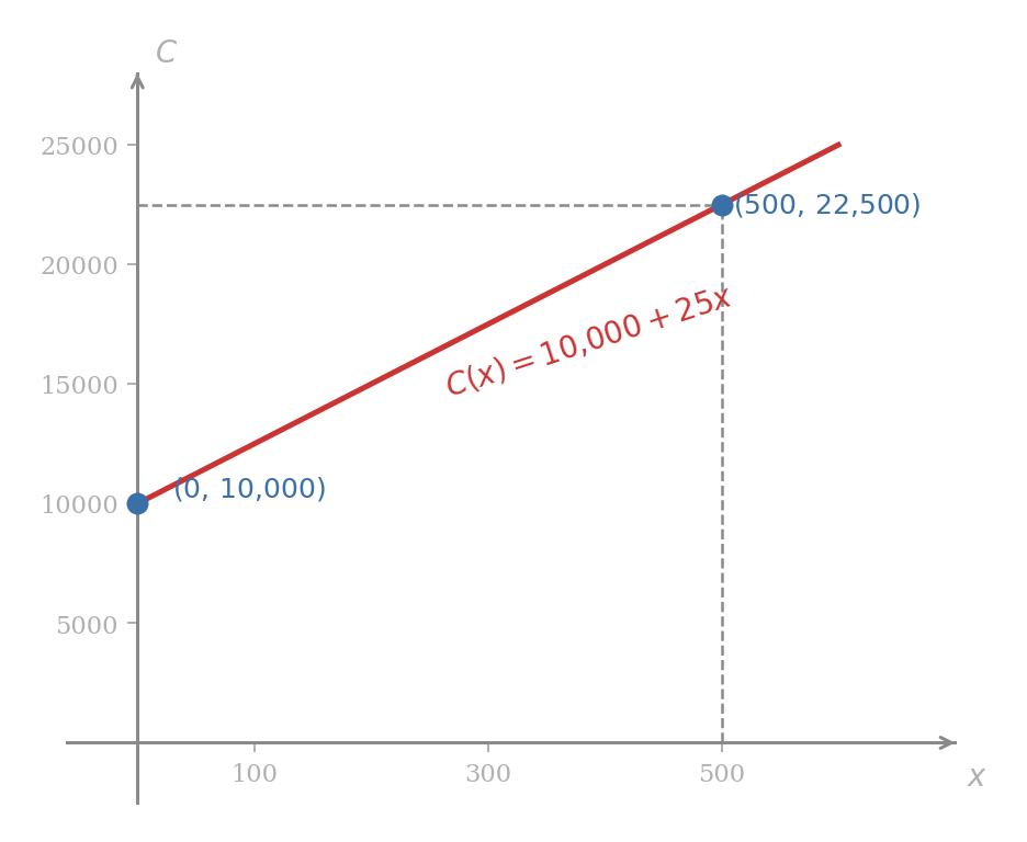 The graph of the linear cost function C(x) = 10000 + 25x, rising from (0, 10000) through the marked sample point (500, 22500), with dashed lines dropped from that sample point to both axes