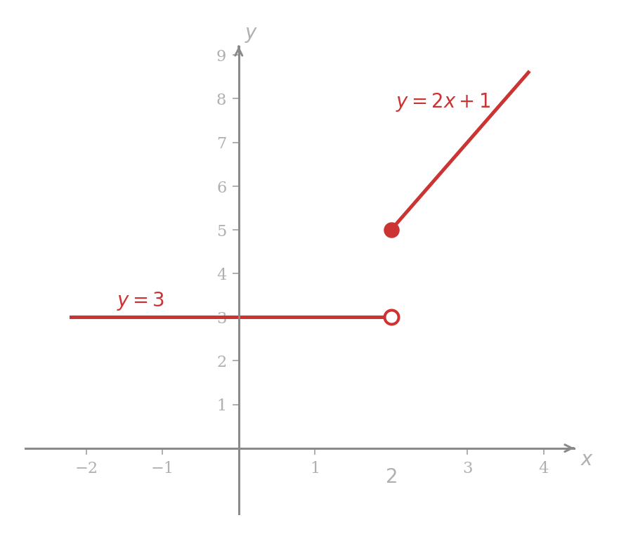 A piecewise graph: the horizontal line y = 3 for x less than 2 with an unfilled circle at (2, 3), and the line y = 2x + 1 for x greater than or equal to 2 with a filled circle at (2, 5); a visible vertical gap separates the two pieces at x = 2