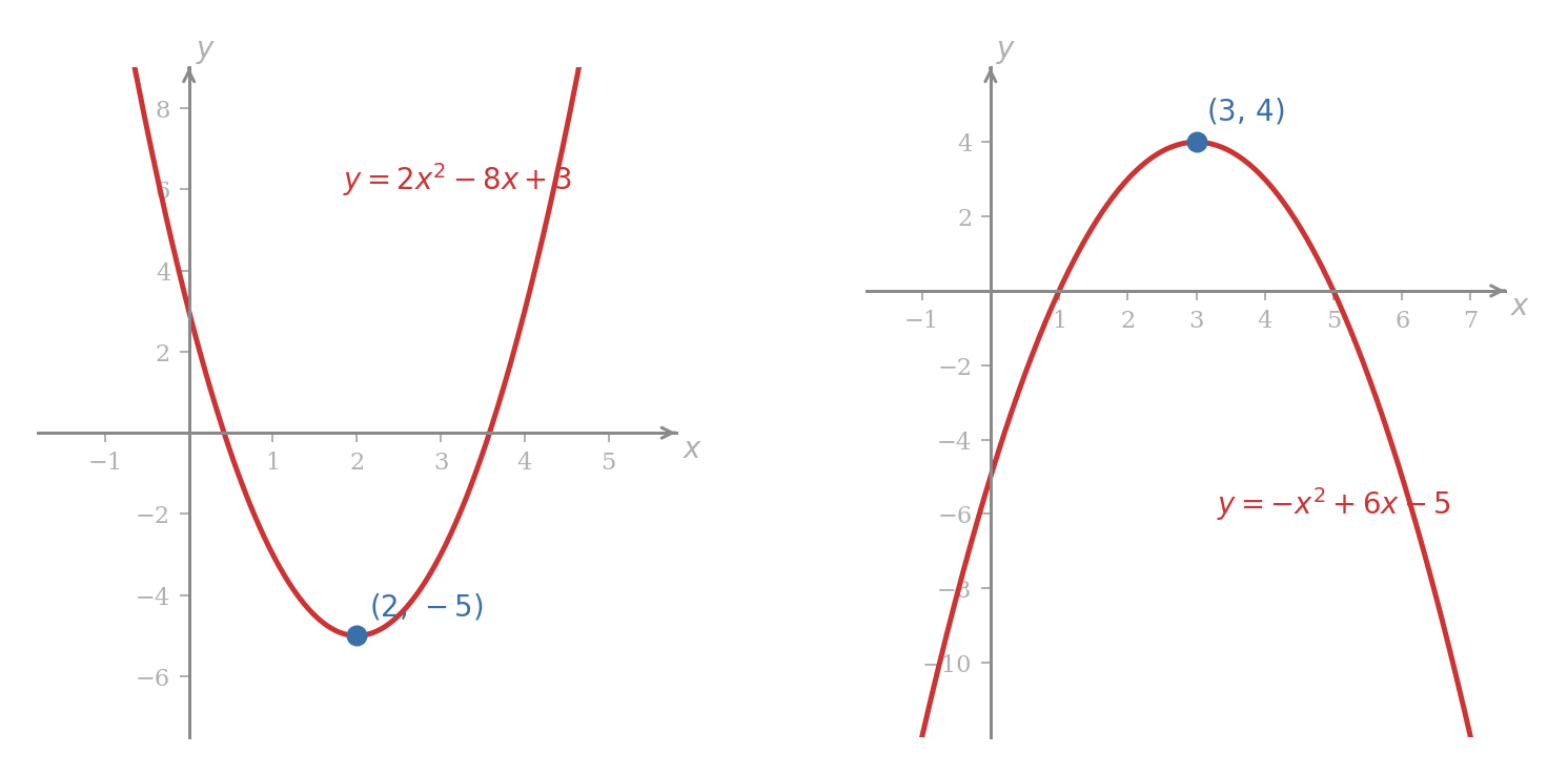 Two parabolas side by side: on the left y = 2x squared minus 8x plus 3 opening upward with its vertex at (2, -5) marked, on the right y = negative x squared plus 6x minus 5 opening downward with its vertex at (3, 4) marked