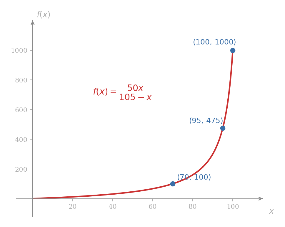 The graph of the cost-benefit function f(x) = 50x over 105 minus x on the domain from 0 to 100, curving gently upward near the origin and rising steeply as x approaches 100, with the sample points (70, 100), (95, 475), and (100, 1000) marked on the curve
