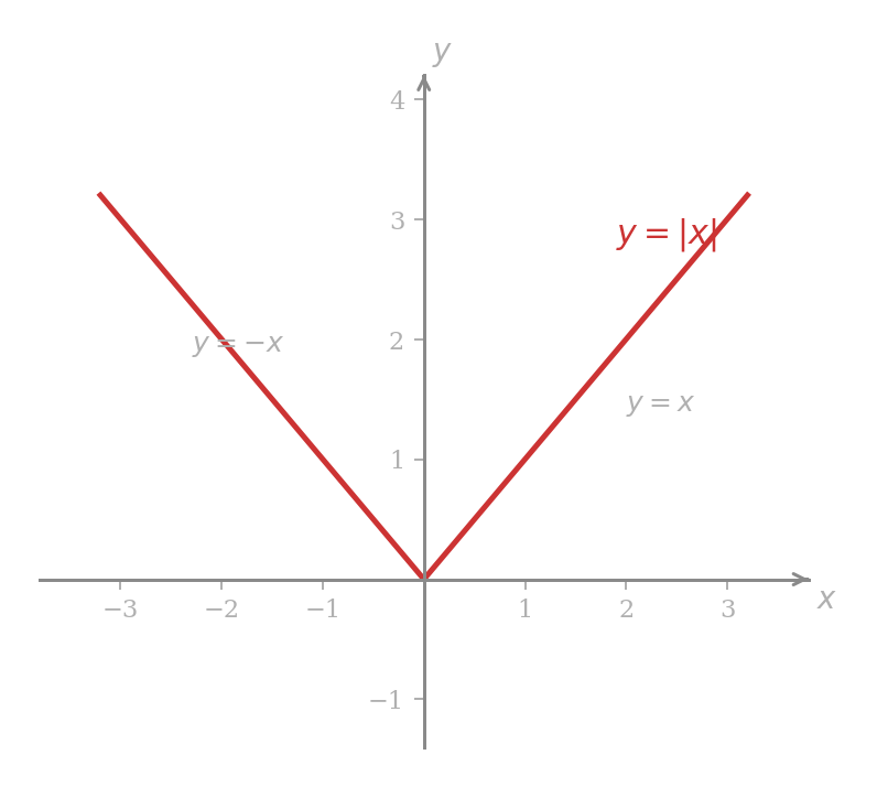 The graph of y = |x|, a V-shape meeting at the origin, with the left arm following the line y = -x and the right arm following the line y = x