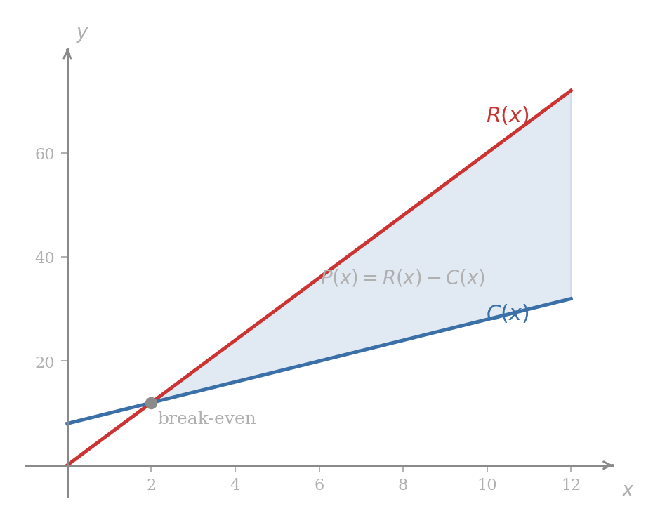 Two straight lines on the same axes: revenue R(x) rising steeply from the origin and cost C(x) rising less steeply from a positive y-intercept; the two lines cross at a break-even point, with the region beyond it where R exceeds C shaded to represent the profit