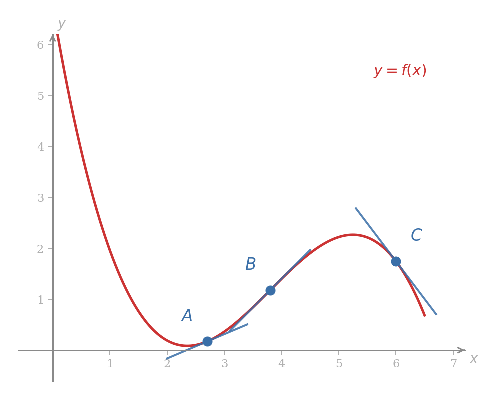A smooth curve y = f(x) drawn on the plane, with three points marked on it: A on a gently rising stretch, B on a steeply rising stretch further to the right, and C on a falling stretch. Short tangent-like segments at each point indicate the local steepness, with B's segment steeper than A's and C's tilted downward.