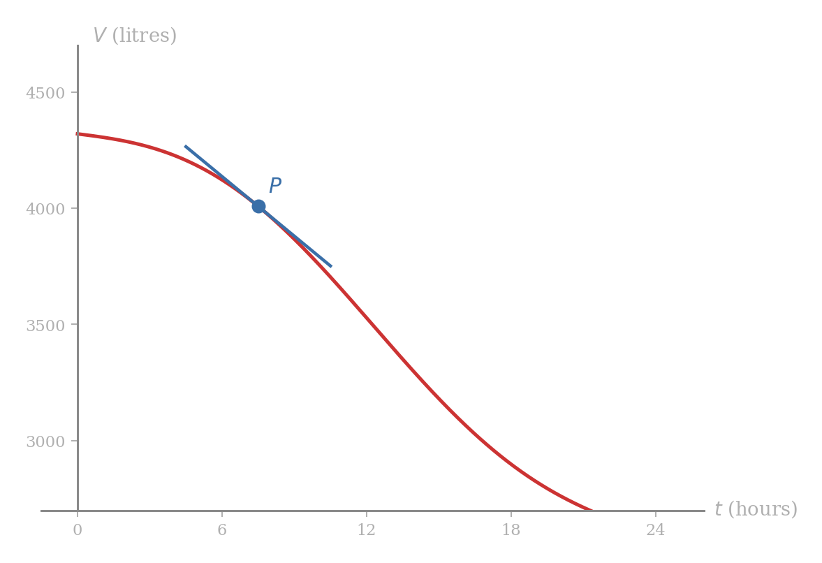 A non-linear curve representing the volume of fuel V in litres in a generator tank as a function of time t in hours over a single 24-hour day. The curve falls overall but with varying steepness, dropping faster around the middle of the day and slower at the ends; a marked point P sits on the curve at about t = 7.5 hours, and the tangent line drawn at P slopes downwards with a clearly negative slope.