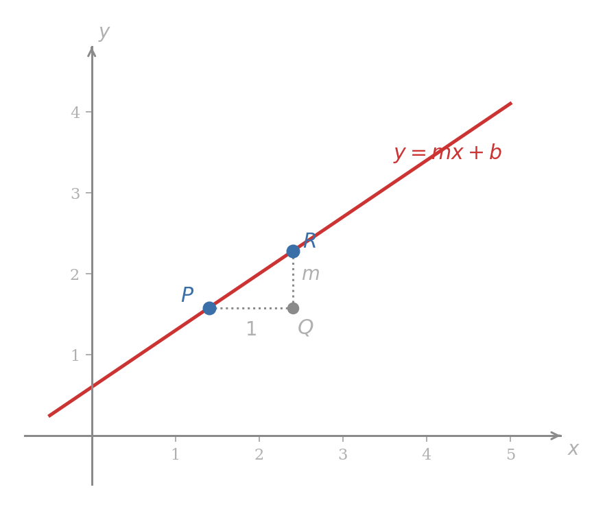 A non-vertical line of slope m drawn in the plane. A point P on the line is marked, a horizontal dotted segment of length one runs from P to the right, ending at an auxiliary point Q below the line, and a vertical dotted segment of length m rises from Q to a point R back on the line. The horizontal step is labelled 1 and the vertical step is labelled m.