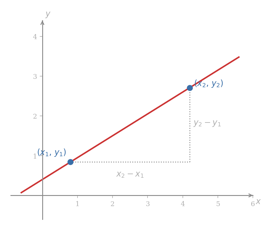 A non-vertical line drawn through two marked points (x1, y1) on the left and (x2, y2) on the right. A horizontal dotted segment runs from (x1, y1) rightwards to a corner directly below (x2, y2) labelled with the run x2 minus x1, and a vertical dotted segment rises from that corner up to (x2, y2) labelled with the rise y2 minus y1, the two segments forming a right-triangle whose hypotenuse is the segment of the line.