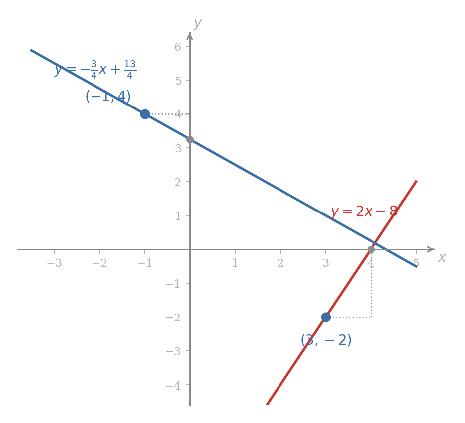 Two lines drawn on the same set of axes. The first, in red, has slope two and passes through the marked point (3, -2), with a small dotted right-triangle showing the unit step right and the two-unit step up to the line. The second, in blue, has slope negative three quarters and passes through the marked point (-1, 4), with a small dotted right-triangle showing the unit step right and the three-quarter unit step down to the line.