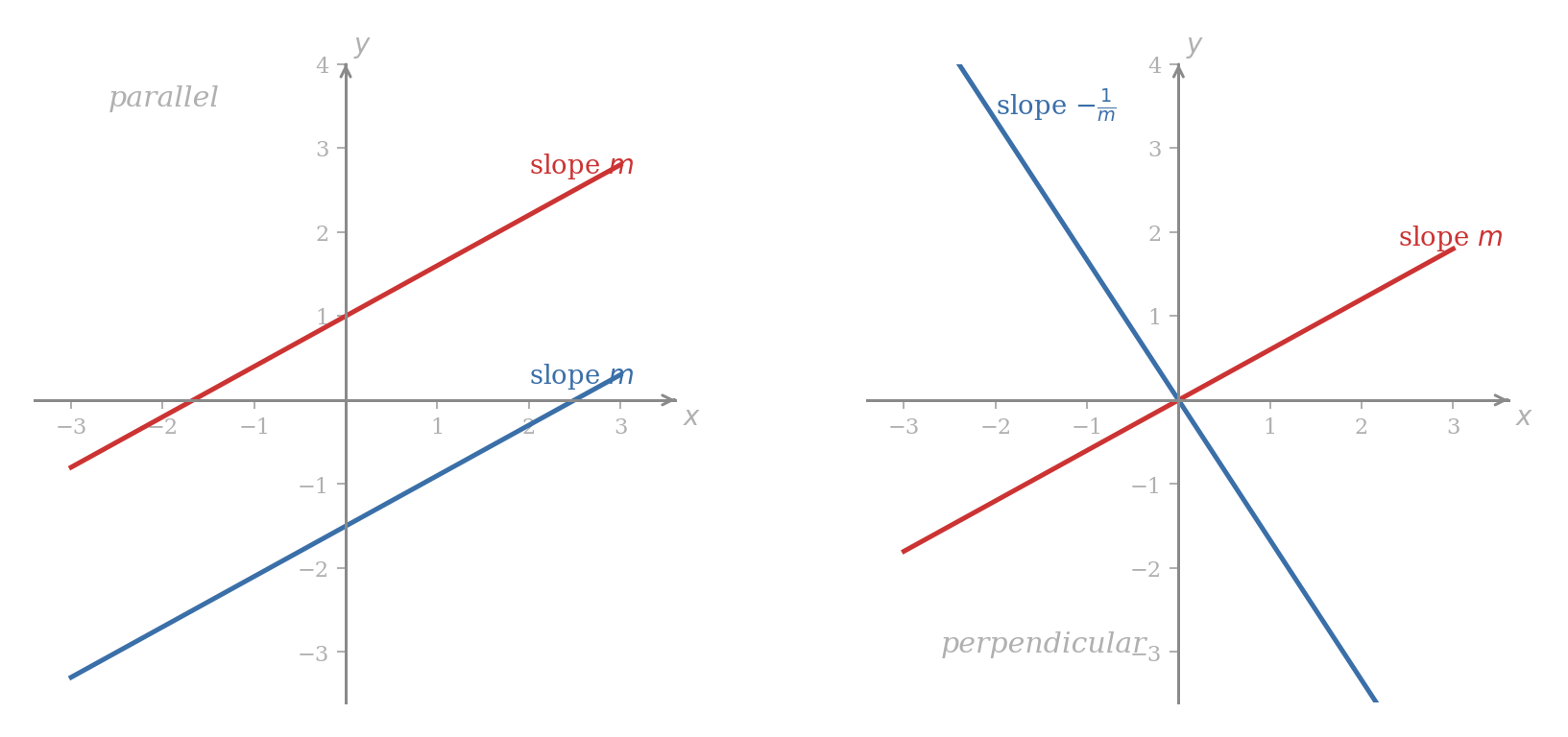 Two side-by-side panels. The left panel shows two parallel lines of the same slope m, drawn one above the other, labelled parallel. The right panel shows two lines through the origin meeting at right angles, the first of slope m rising gently and the second of slope minus one over m falling steeply, labelled perpendicular.