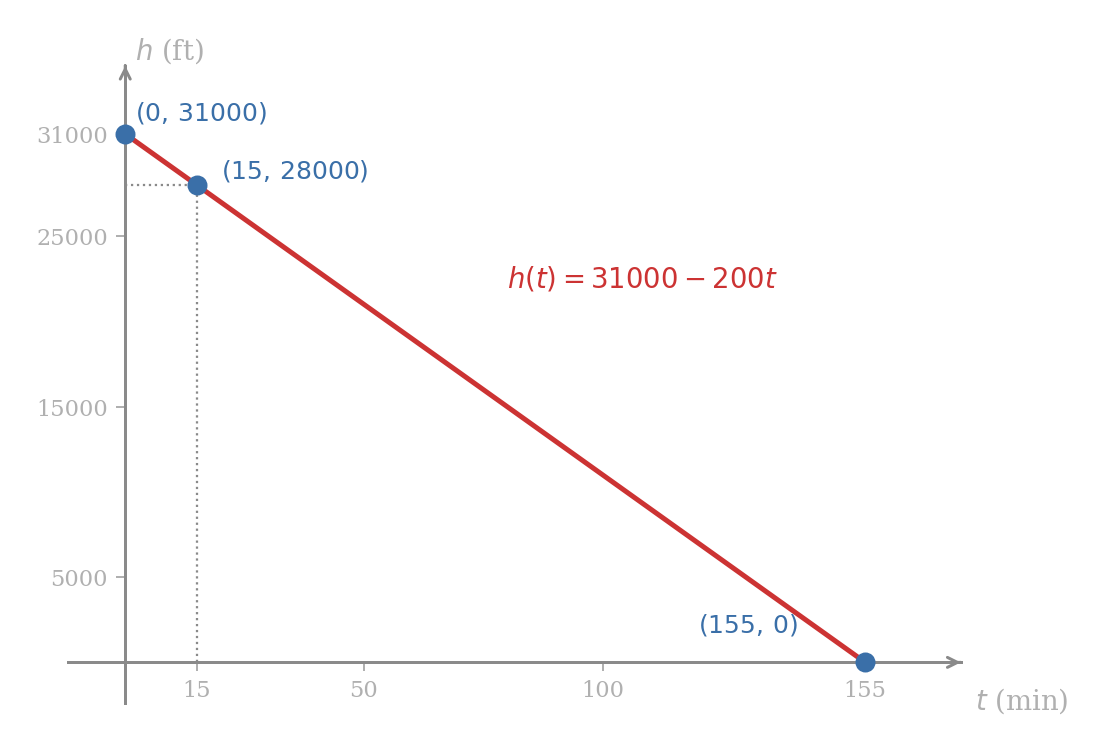 The graph of the altitude function h(t) = 31000 - 200t for t between 0 and 155 minutes, falling linearly from the y-intercept (0, 31000) through the marked point (15, 28000) and down to the x-intercept (155, 0). Dotted lines drop from the (15, 28000) point to both axes.