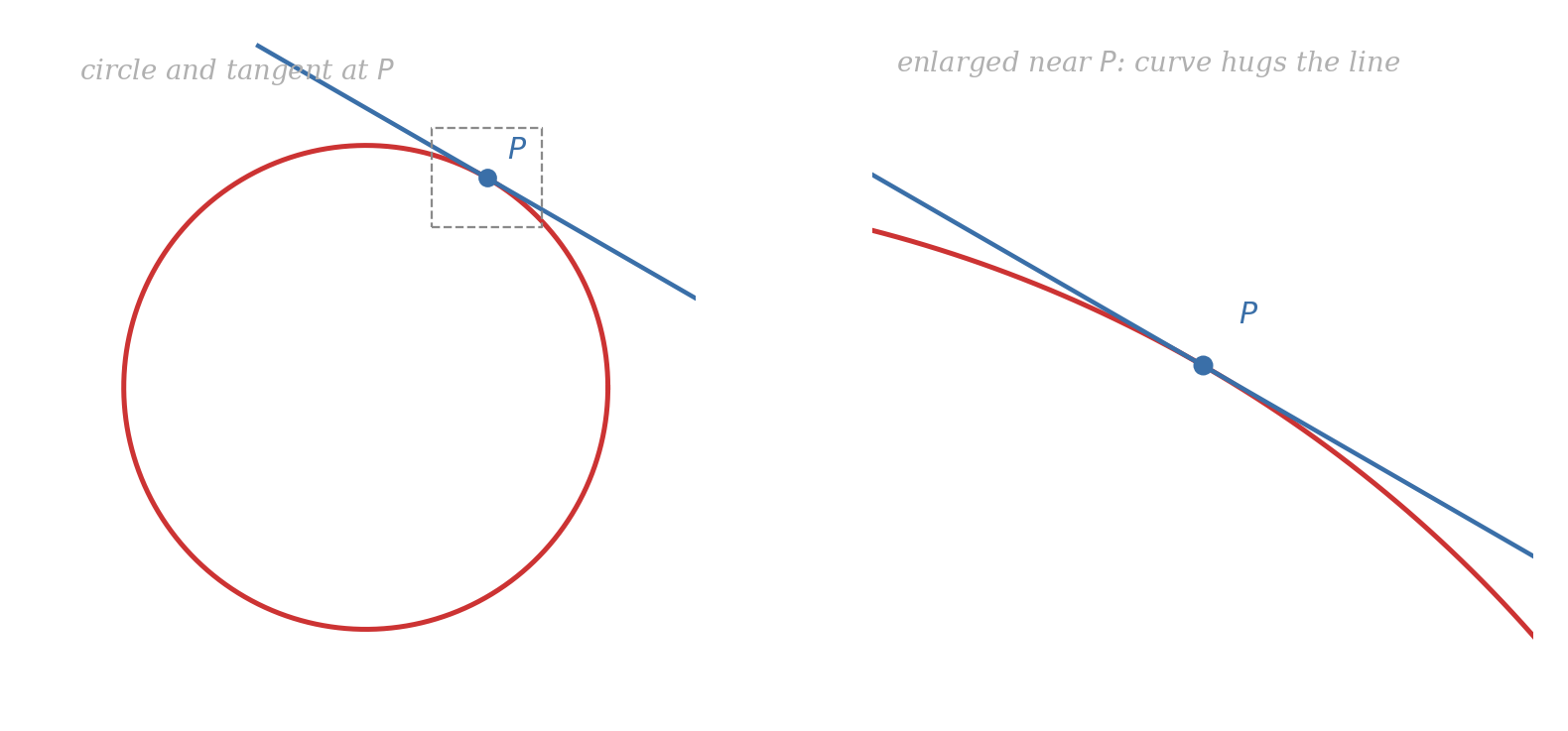 Two side-by-side panels. The left panel shows a full circle with a straight line drawn tangent to it at a marked point P, and a dashed rectangle drawn around P highlighting a small region. The right panel shows the same point P at higher magnification: only a short arc of the circle and the same tangent line remain in view, and the arc visibly hugs the line.