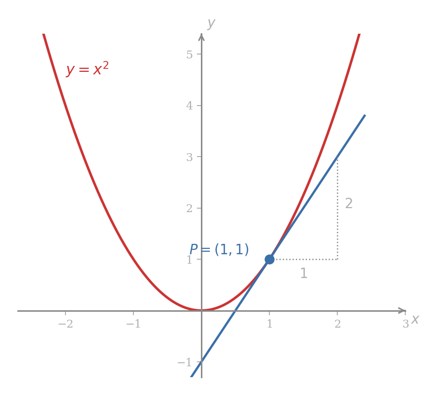 The parabola y = x squared with its tangent line drawn at the point P = (1, 1). A small dotted right-triangle attached to the tangent line shows a unit step right from P labelled 1 and a vertical step up labelled 2, illustrating that the tangent line has slope 2.