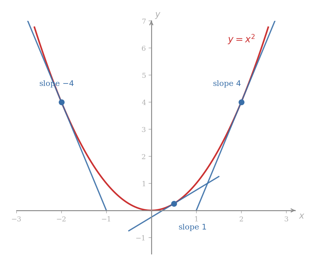 The parabola y = x squared drawn with three short tangent line segments at three marked points: at (-2, 4) the tangent has slope -4, at (1/2, 1/4) the tangent has slope 1, and at (2, 4) the tangent has slope 4, illustrating that the slope at the point with x-coordinate a is 2a.