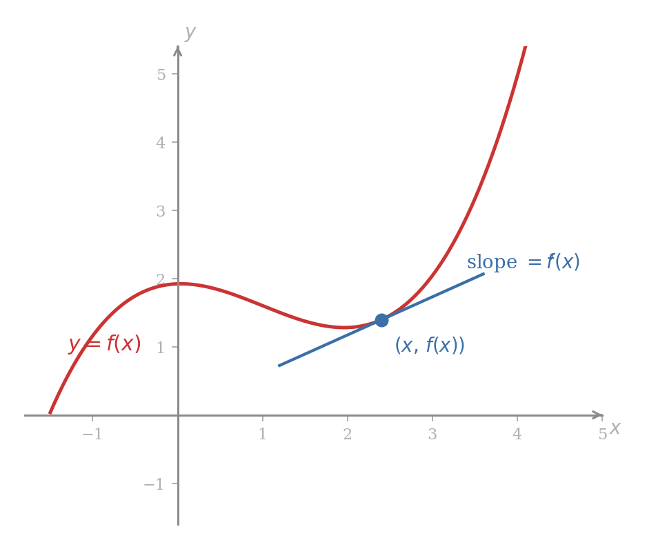 A smooth curve y equals f of x with a marked point (x, f of x) on it and the tangent line drawn at that point. The slope of the tangent line is labelled f prime of x, and the curve is shown extending in both directions to indicate that as x varies, the same construction produces a slope at every input.
