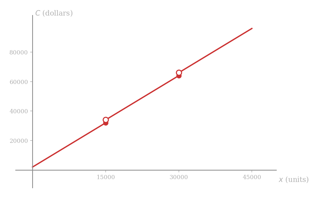 The graph of the manufacturing cost function C(x) over the interval from 0 to 45,000 units. The graph is in three straight segments, each with slope 2: the first runs from (0, 2000) to (15000, 32000), then jumps upward by 2000 to (15000, 34000) where the second segment begins and rises to (30000, 64000), then jumps upward again by 2000 to (30000, 66000) where the third segment begins and rises to (45000, 96000). The endpoints of each segment at the jump are drawn with filled and unfilled circles indicating which side of the boundary each value belongs to.